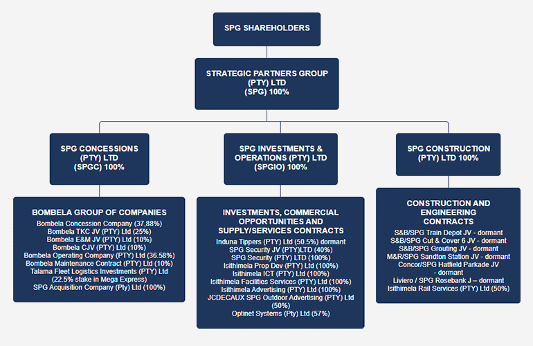 SPG Corporate Structure